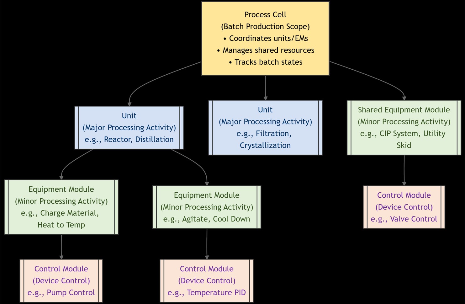 ISA-88 Consulting for Batch Control Systems - IACS Engineering